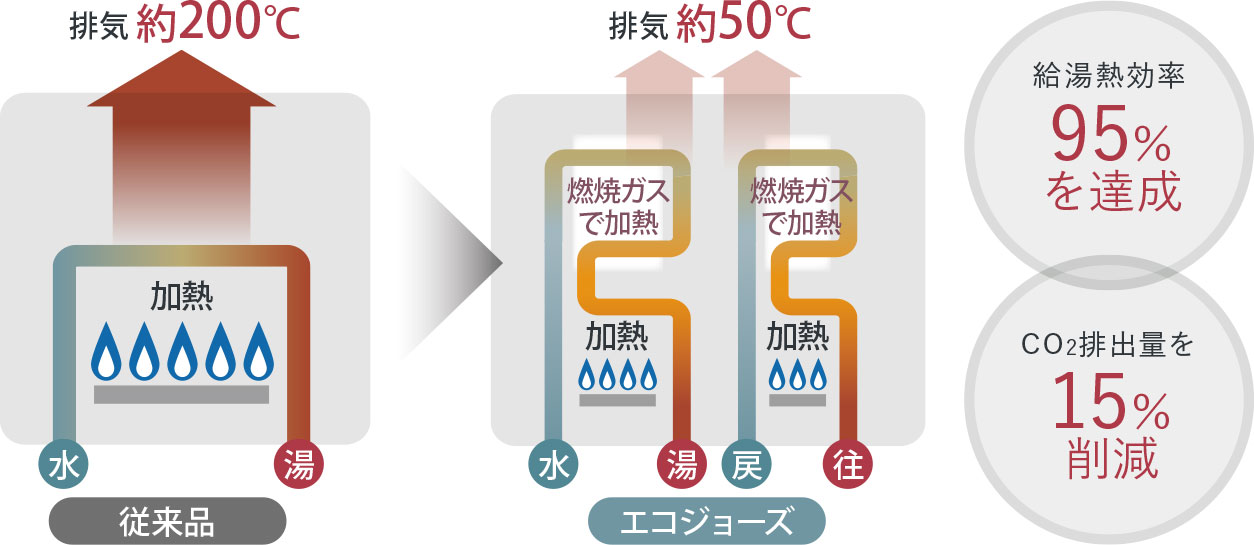 エコジョーズ概念図