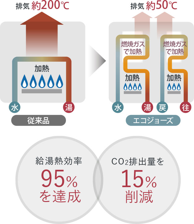 エコジョーズ概念図