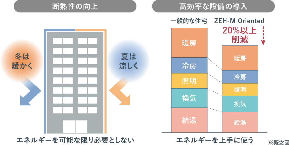 断熱性の向上・効率的な設備の導入Image