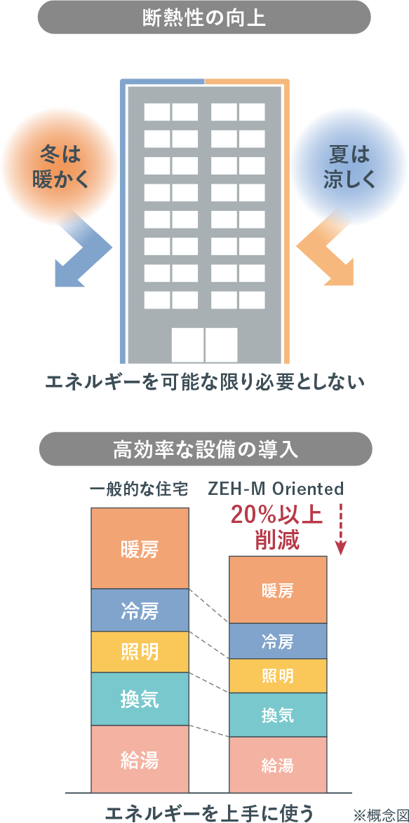 断熱性の向上・効率的な設備の導入Image