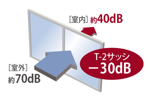 遮音性を高めたT-2等級防音サッシimage