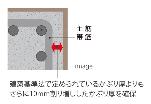 コンクリートかぶり厚image