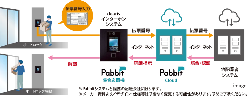 オートロック解錠システム「Pabbit」Image
