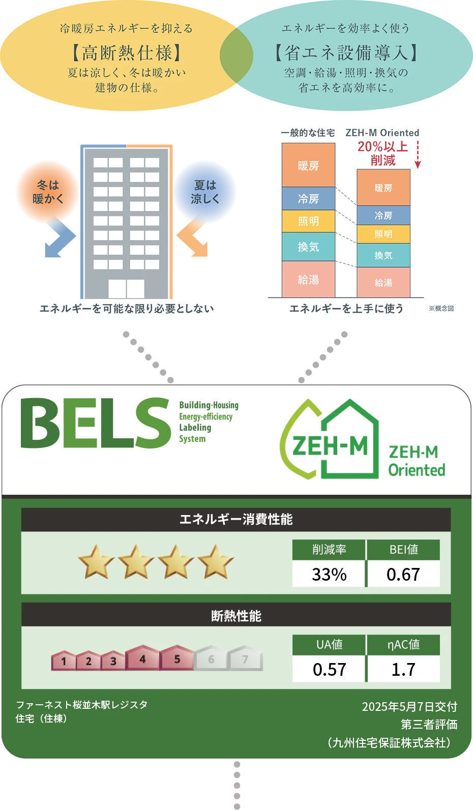 高断熱仕様+省エネ設備導入
