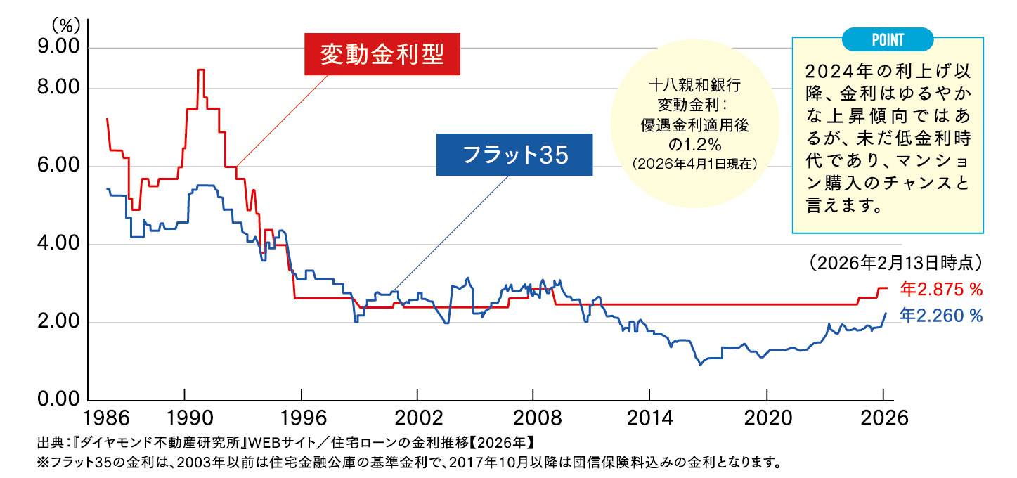現在の金利状況