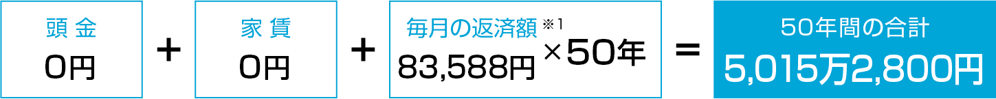 頭金ゼロで今すぐ購入した場合