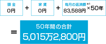 頭金ゼロで今すぐ購入した場合