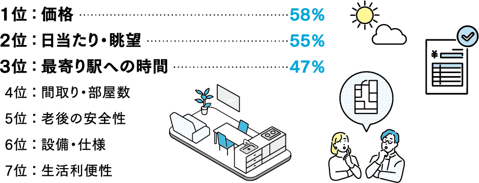 住替えで重視したこと