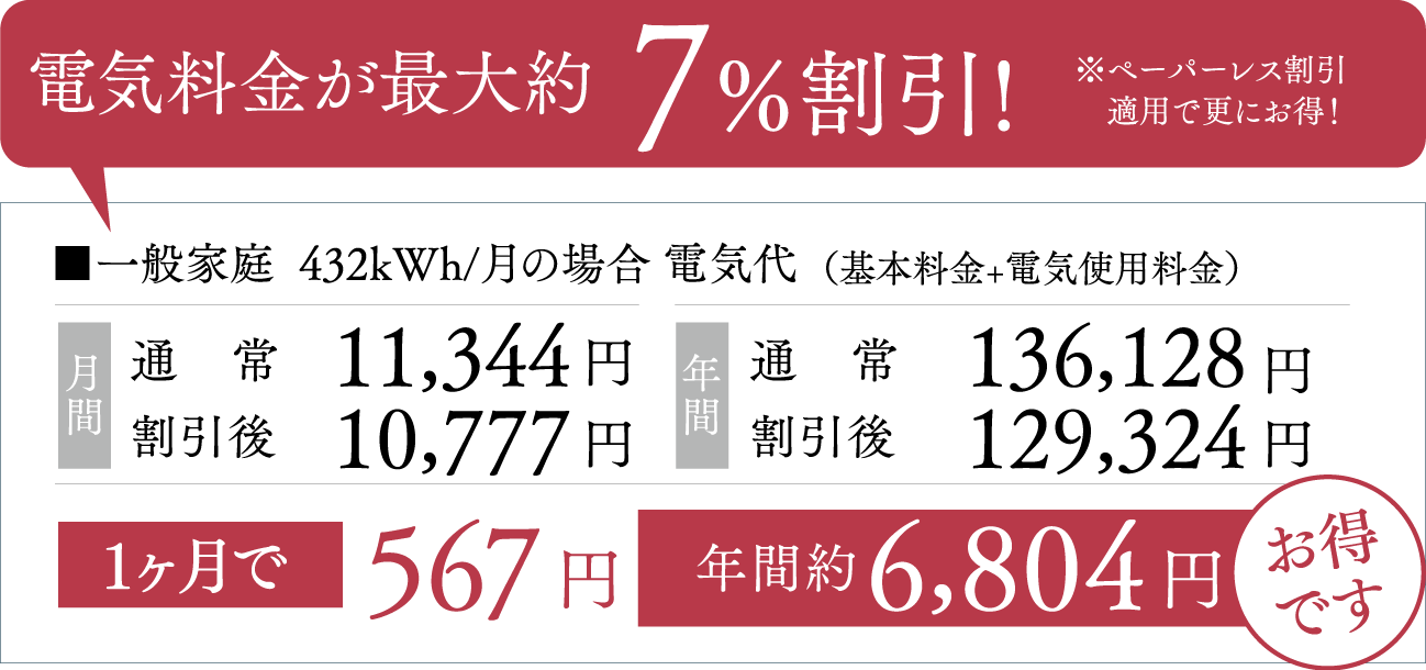 電気料金が最大約7%割引