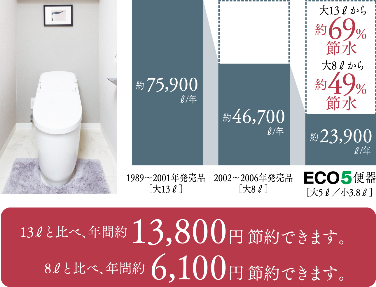 13Lと比べて年間約13,800円節約