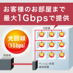 光インターネット使い放題