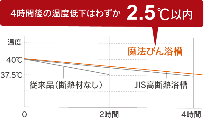 4時間後の温度低下はわずか2.5℃以内