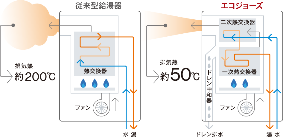 エコジョーズ