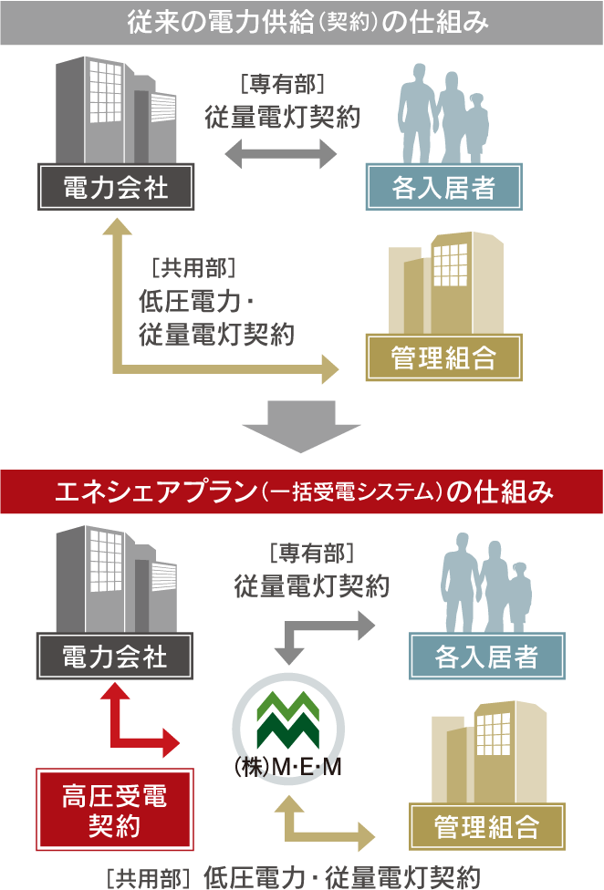 エネシェアプラン