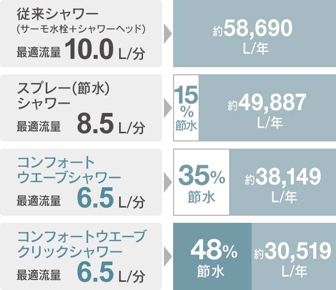 節水型シャワー