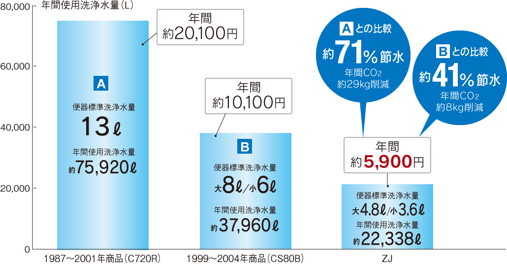 トイレの流水を大幅カット