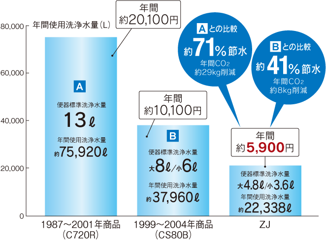 トイレの流水を大幅カット