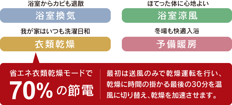 浴室暖房換気乾燥機