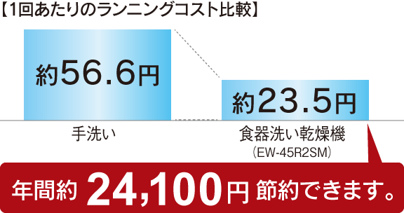 食器洗い乾燥機