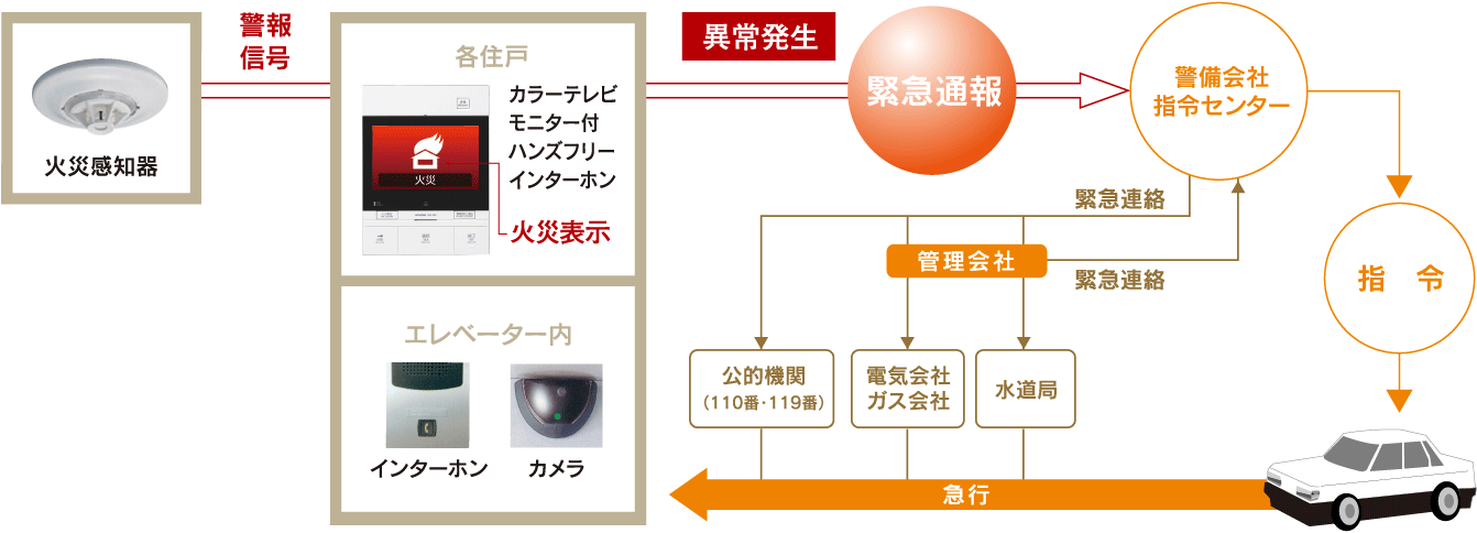 24時間セキュリティシステム