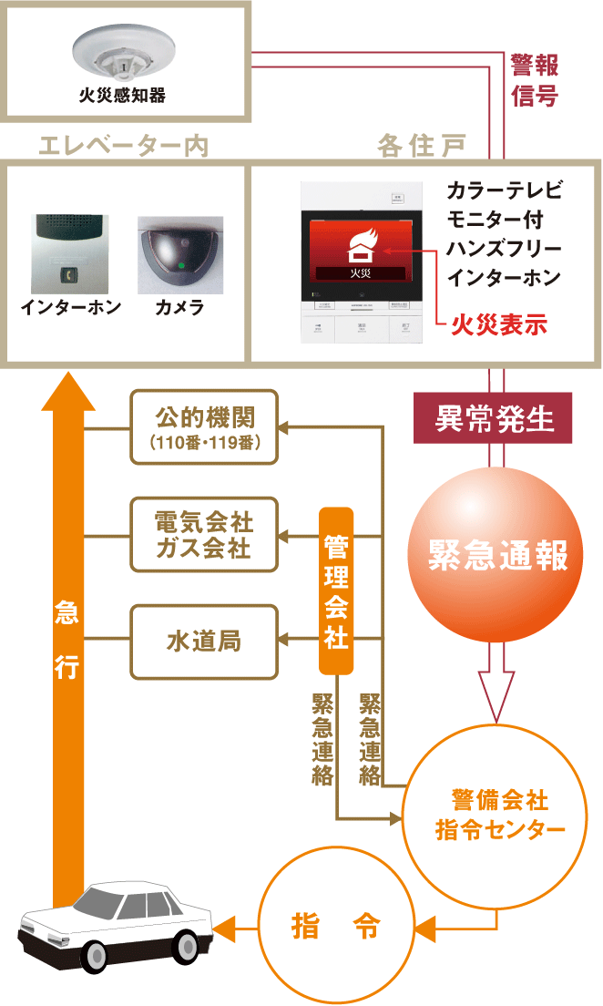 24時間セキュリティシステム