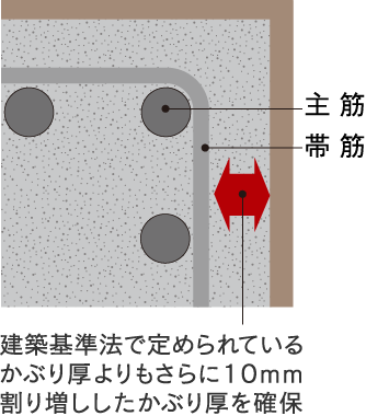 コンクリートかぶり厚