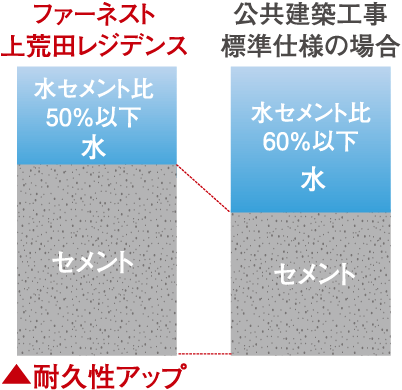 ひび割れ抑止に配慮した水セメント比