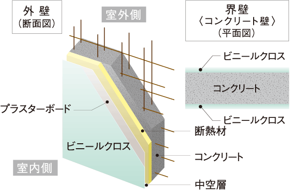 断熱性に配慮した外壁・界壁