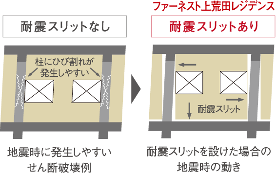 耐震スリットで地震時の動きに追従