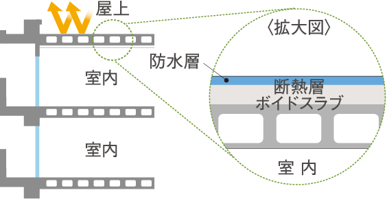 屋上の外断熱工法