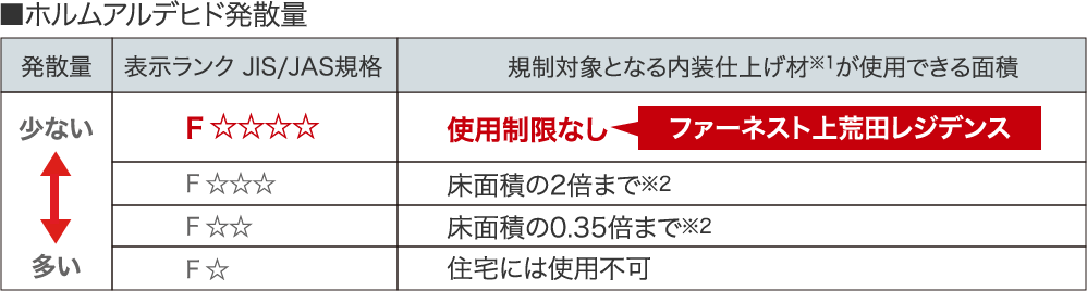 ホルムアルデヒド発散量<