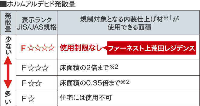 ホルムアルデヒド発散量<