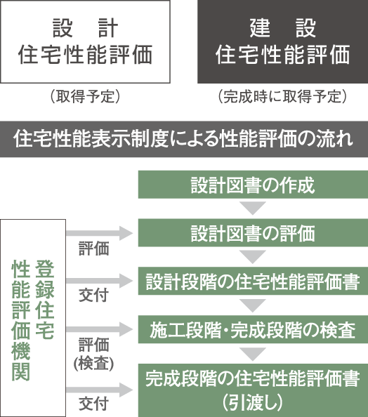 建設住宅性能評価