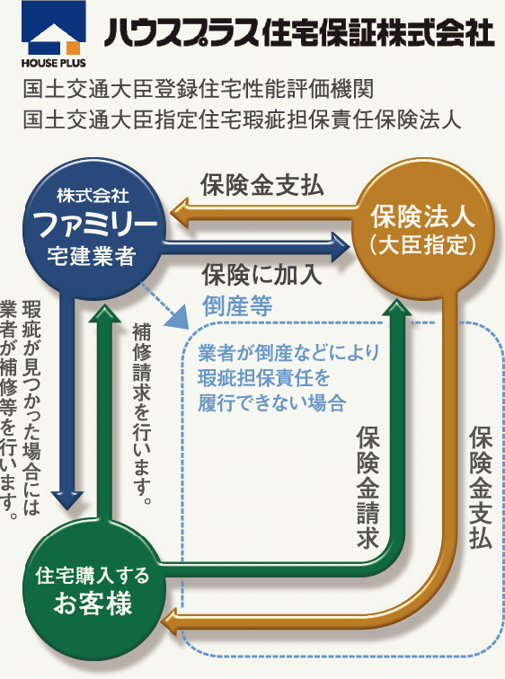 住宅の「もしも」に備えるしくみです!